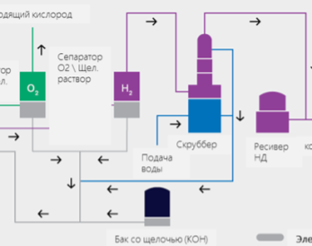 Схема электролизера для получения водорода­­ из воды