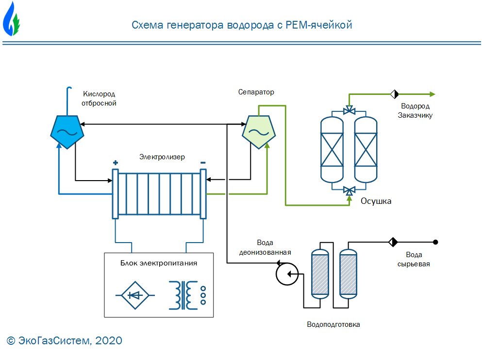 Водяная конверсия. Схема конструкции водородного генератора. Схема подключения электролизера электрическая. Схема электролизной установки для получения водорода. Схема генератора газа Брауна.